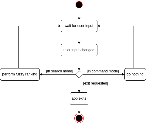 FuzzyManagerActivityDiagram