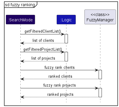 FuzzyManagerSequenceDiagramB