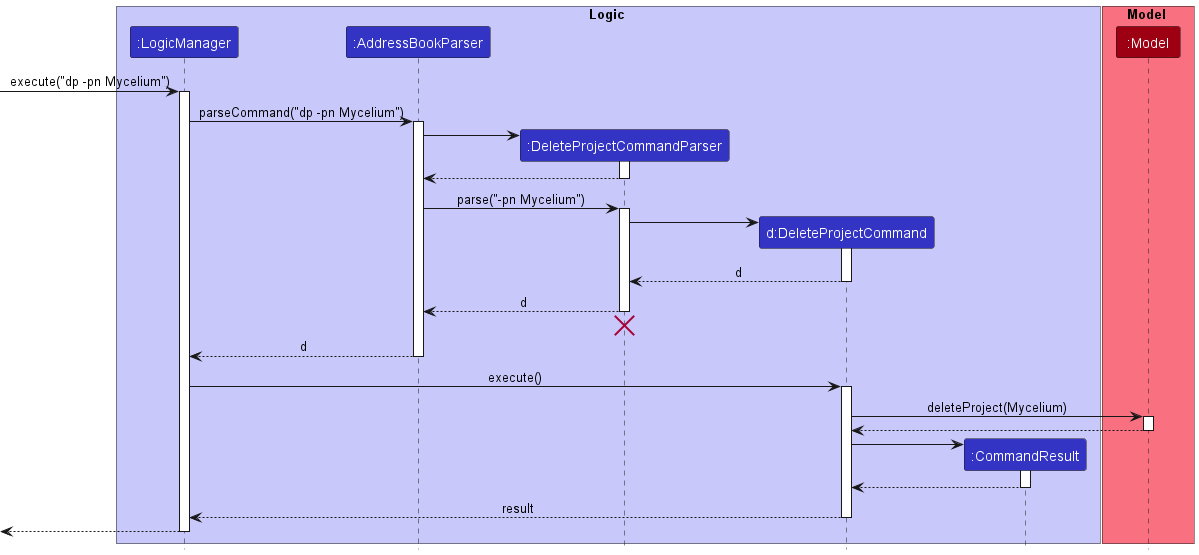 Interactions Inside the Logic Component for the `dp -pn Mycelium` Command