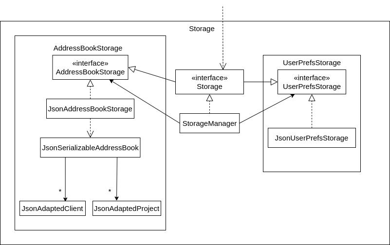 Structure of the Storage Component