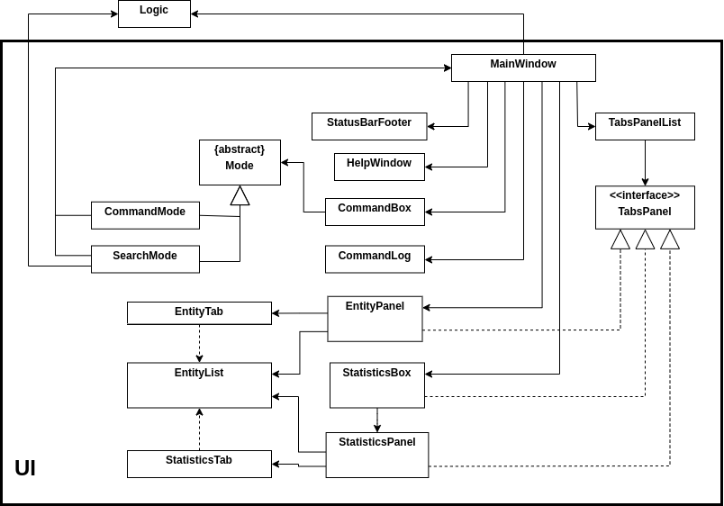 Structure of the UI Component