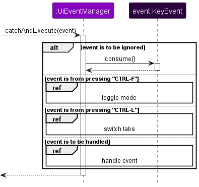 EventHandling sequence diagram