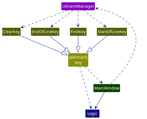 UiEventManager class diagram